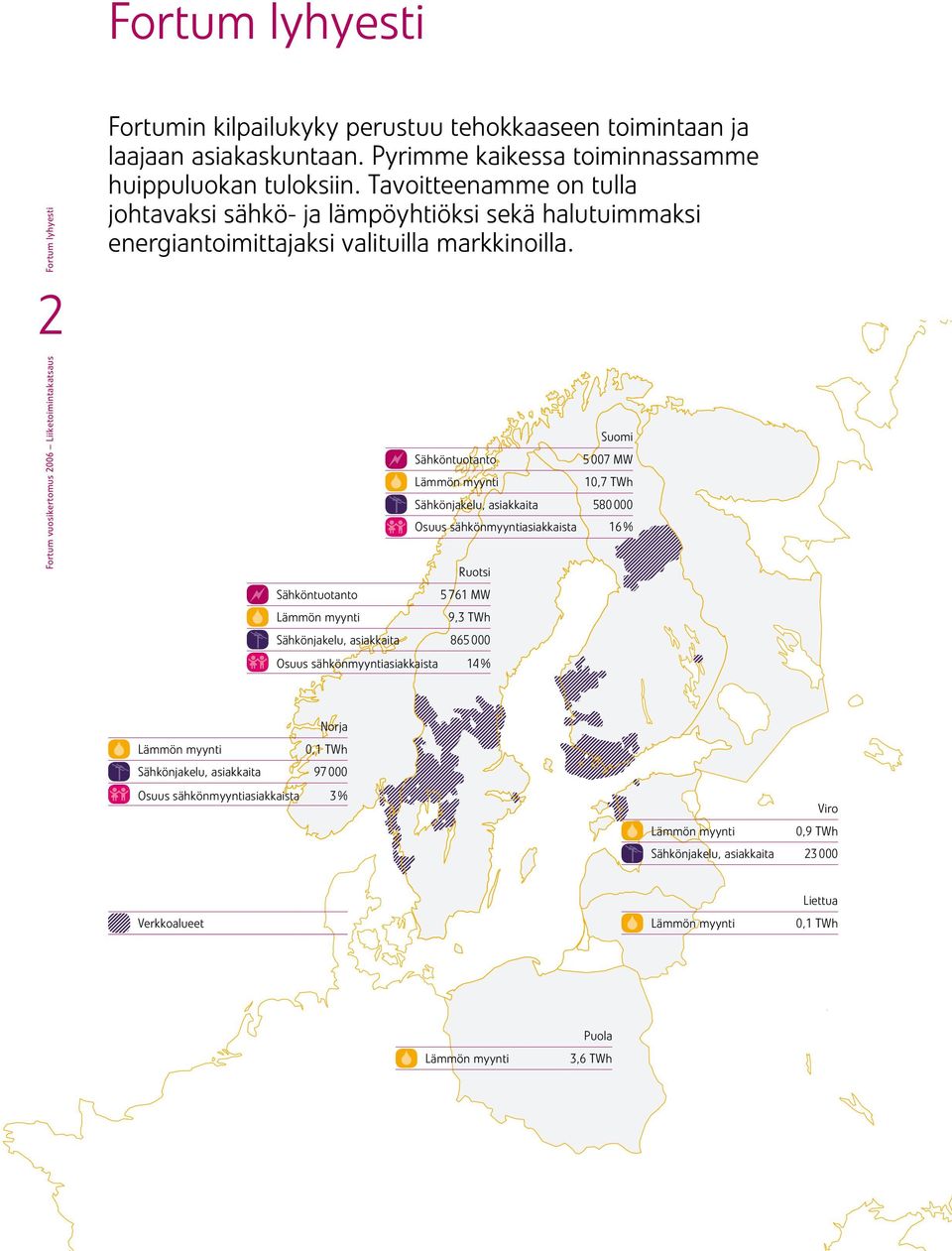 Sähköntuotanto Lämmön myynti Sähköntuotanto Lämmön myynti Suomi 5 007 MW 10,7 TWh Sähkönjakelu, asiakkaita 580 000 Osuus sähkönmyyntiasiakkaista 16 % Ruotsi 5 761 MW 9,3 TWh Sähkönjakelu, asiakkaita