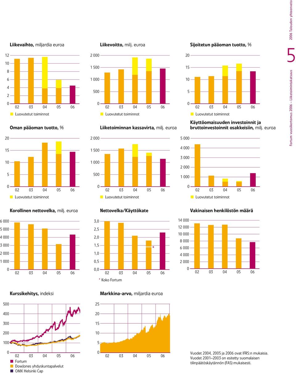 06 Liiketoiminnan kassavirta, milj. euroa 20 15 10 5 0 5 000 4 000 3 000 2 000 1 000 02 03 04 Käyttöomaisuuden investoinnit ja bruttoinvestoinnit osakkeisiin, milj.