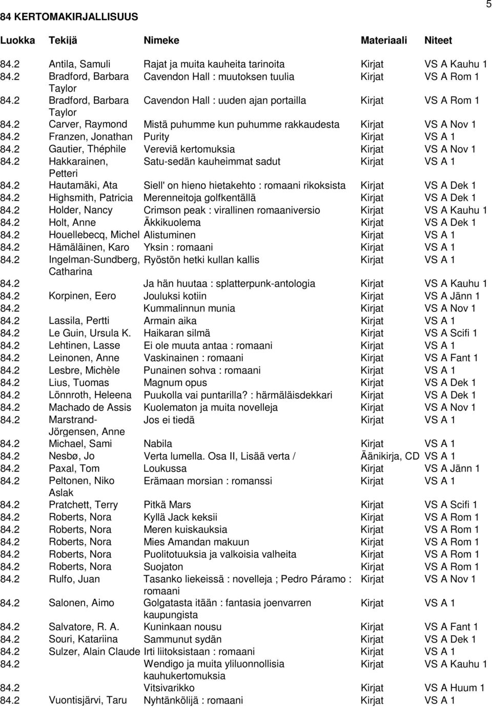 2 Franzen, Jonathan Purity Kirjat VS A 1 84.2 Gautier, Théphile Vereviä kertomuksia Kirjat VS A Nov 1 84.2 Hakkarainen, Satu-sedän kauheimmat sadut Kirjat VS A 1 Petteri 84.