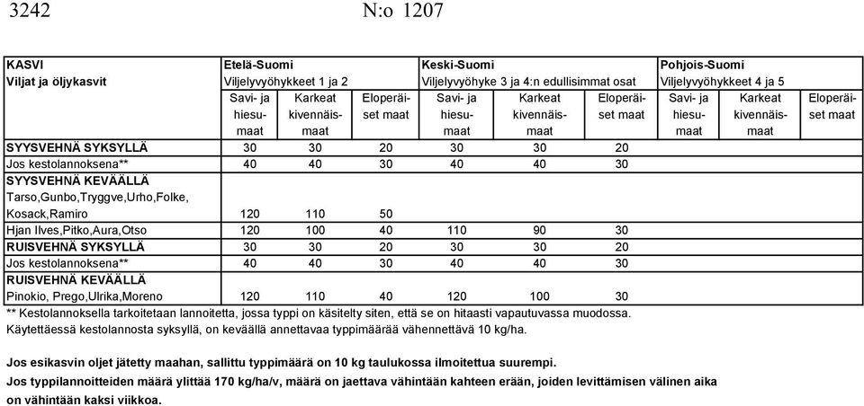 Jos kestolannoksena** 40 40 30 40 40 30 SYYSVEHNÄ KEVÄÄLLÄ Tarso,Gunbo,Tryggve,Urho,Folke, Kosack,Ramiro 120 110 50 Hjan Ilves,Pitko,Aura,Otso 120 100 40 110 90 30 RUISVEHNÄ SYKSYLLÄ 30 30 20 30 30