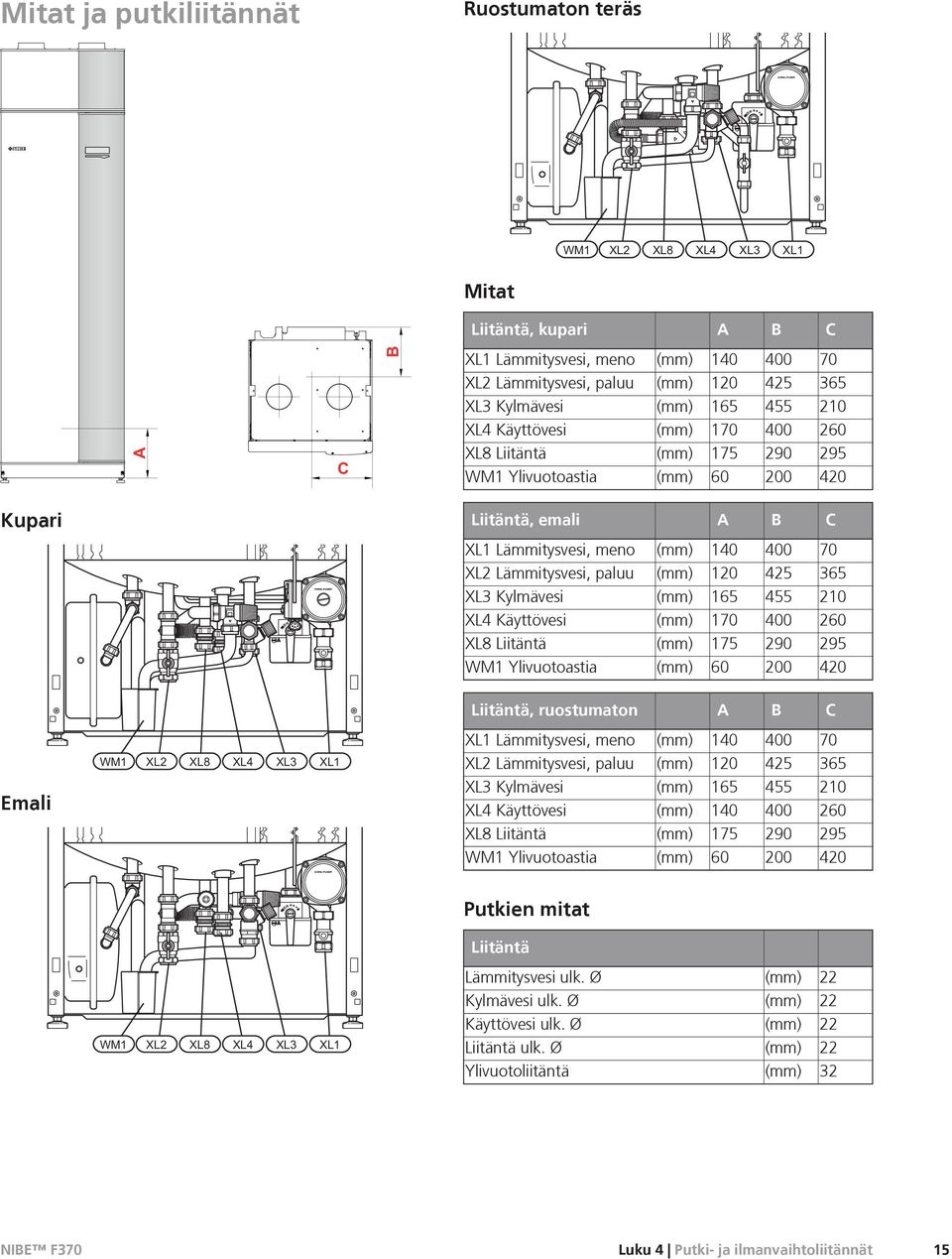 Kylmävesi (mm) 165 455 210 XL4 Käyttövesi (mm) 170 400 260 XL8 Liitäntä (mm) 175 290 295 WM1 Ylivuotoastia (mm) 60 200 420 Liitäntä, ruostumaton A B C XL1 Lämmitysvesi, meno (mm) 140 400 70 XL2