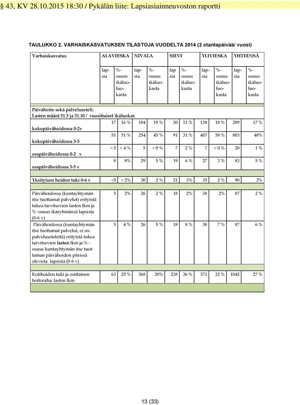 osuus ikäluokasta lapsia %- osuus ikäluoluokasta lapsia %- osuus ikäluoluokasta Päivähoito sekä palveluseteli: Lasten määrä 31.3 ja 31.10 / vuosittaiset ikäluokat.