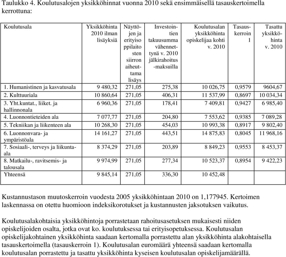 Investointien takuusumma vähennettynä v. 2010 jälkirahoitus -maksuilla Koulutusalan yksikköhinta opiskelijaa kohti v. 2010 Tasauskerroin 1 Tasattu yksikköhinta v. 2010 1.