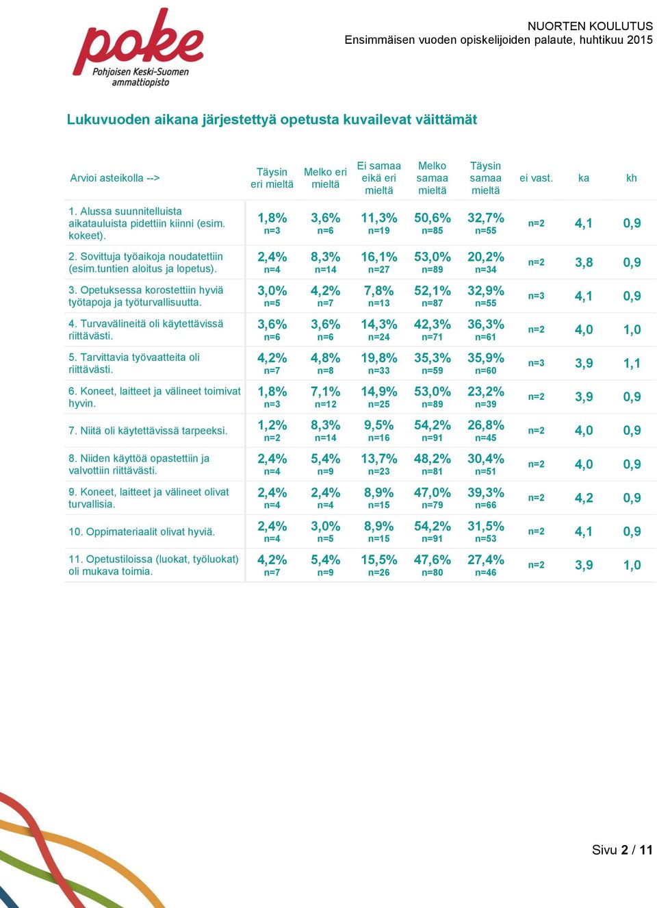 7,8% n=13 52,1% 7 32,9% 5 4,1 0,9 4. Turvavälineitä oli käytettävissä riittävästi. 14,3% 4 42,3% 1 36,3% 1 4,0 1,0 5. Tarvittavia työvaatteita oli riittävästi. 4,8% 19,8% 3 35,3% 9 35,9% 0 3,9 1,1 6.