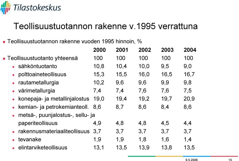 9,6 9,9 9,8 " värimetallurgia 7,4 7,4 7,6 7,6 7,5 " konepaja- ja metallinjalostus 19,0 19,4 19,2 19,7 20,9 " kemian- ja petrokemianteoll.