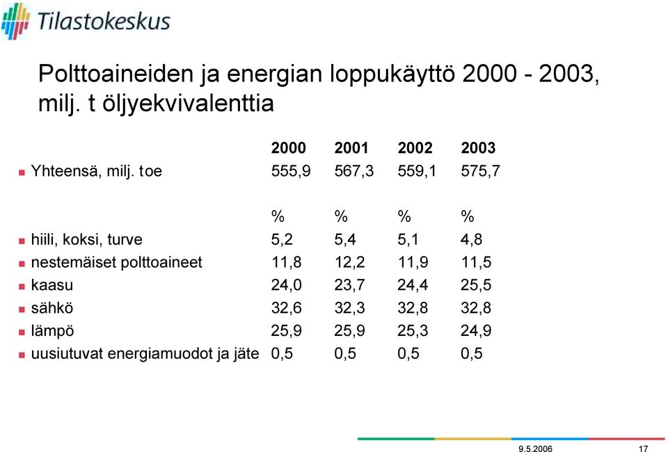 hiili, koksi, turve 5,2 5,4 5,1 4,8! nestemäiset polttoaineet 11,8 12,2 11,9 11,5!