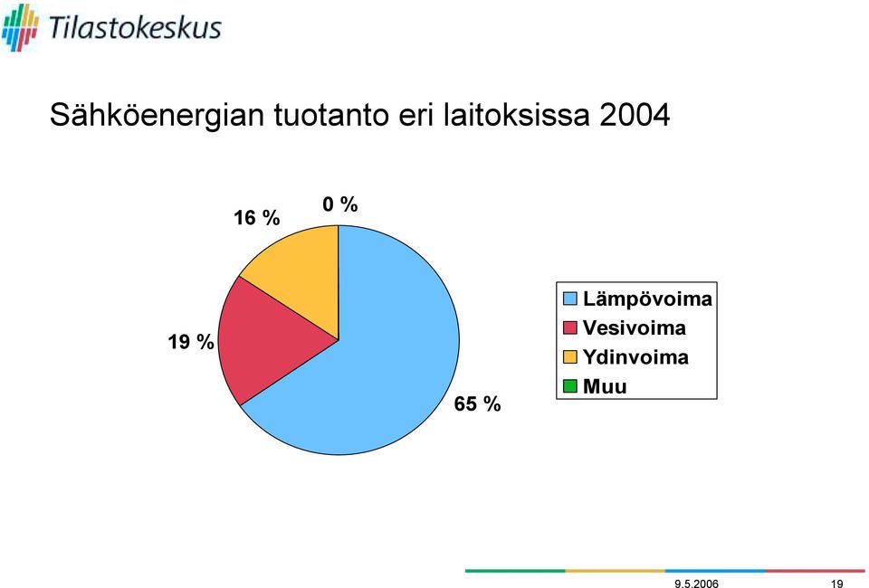 19 % 65 % Lämpövoima