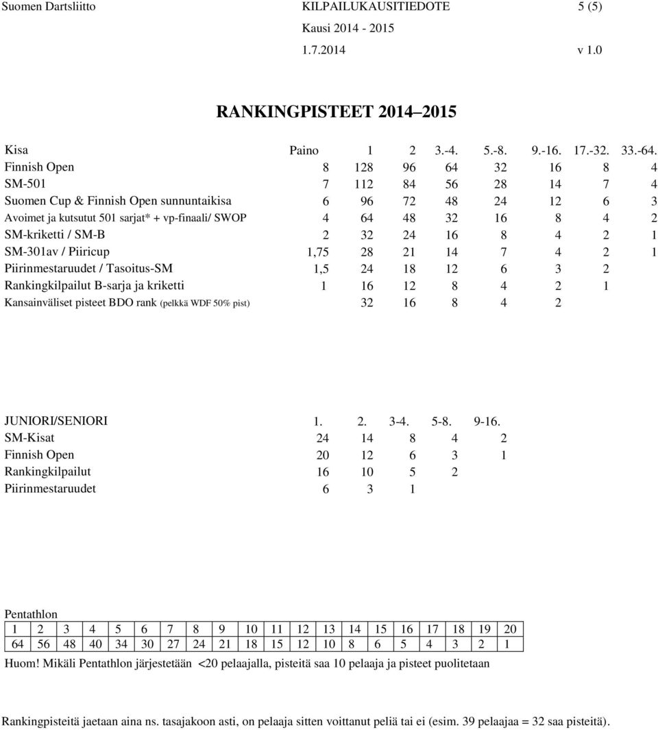 SM-kriketti / SM-B 2 32 24 16 8 4 2 1 SM-301av / Piiricup 1,75 28 21 14 7 4 2 1 Piirinmestaruudet / Tasoitus-SM 1,5 24 18 12 6 3 2 Rankingkilpailut B-sarja ja kriketti 1 16 12 8 4 2 1 Kansainväliset