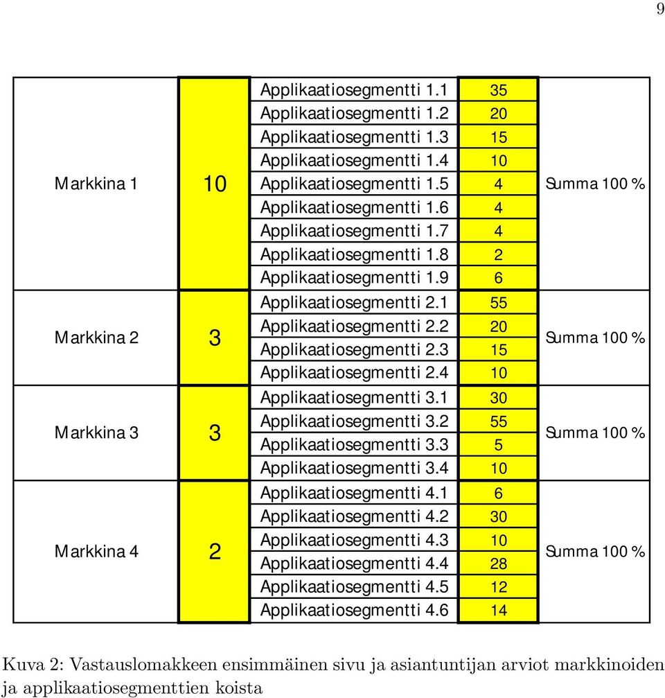 3 15 Applikaatiosegmentti 2.4 10 Applikaatiosegmentti 3.1 30 Applikaatiosegmentti 3.2 55 Applikaatiosegmentti 3.3 5 Applikaatiosegmentti 3.4 10 Applikaatiosegmentti 4.1 6 Applikaatiosegmentti 4.