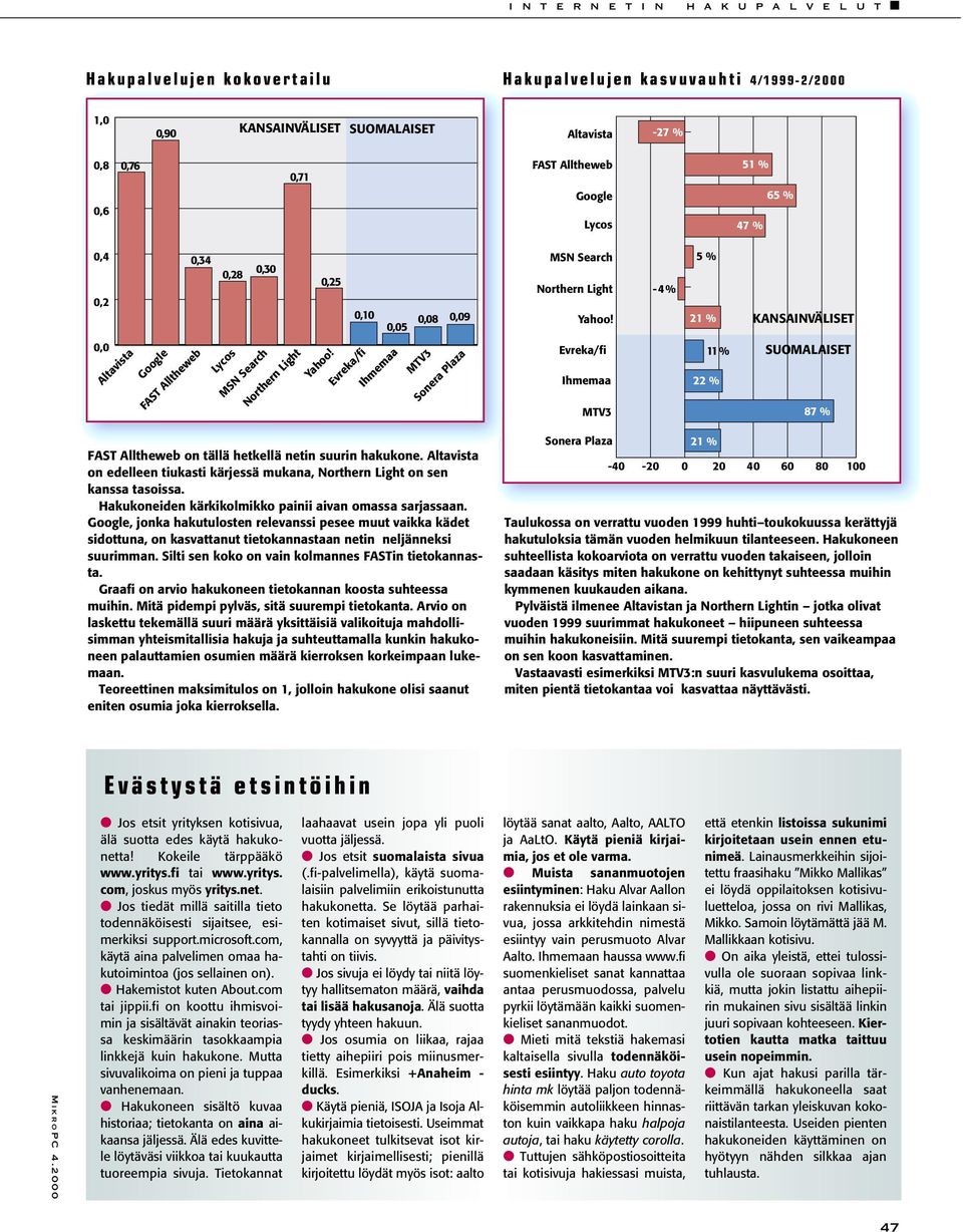 - 4 % 5 % 21 % KANSAINVÄLISET 0,0 Altavista Google FAST Alltheweb Lycos MSN Search Northern Light Yahoo!