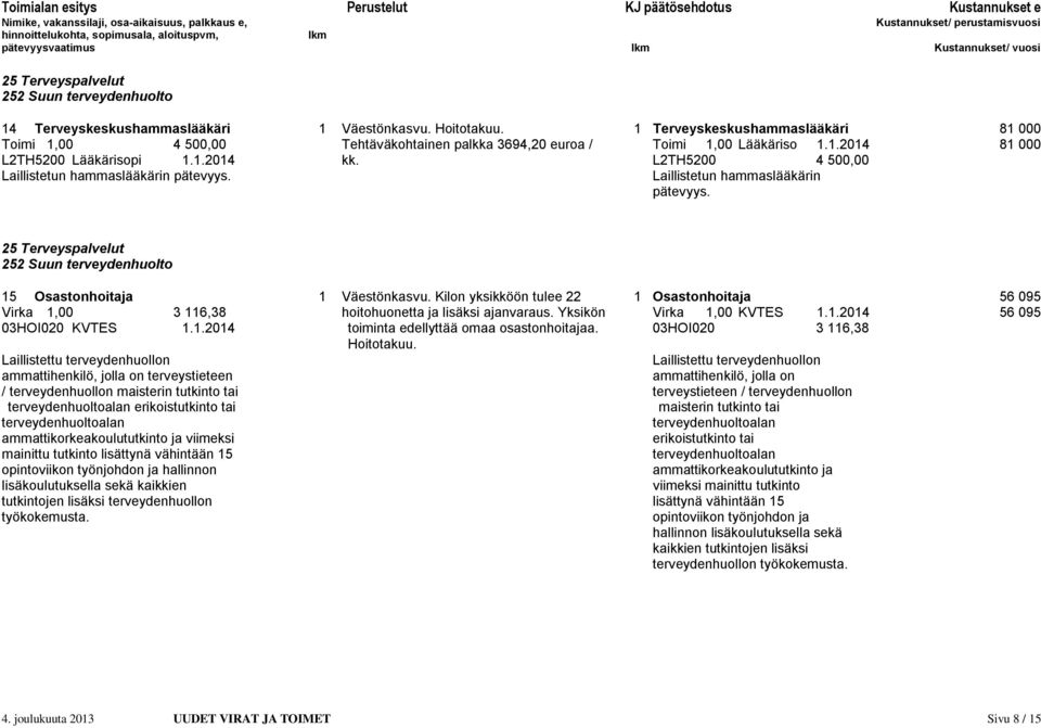 L2TH5200 4 500,00 Laillistetun hammaslääkärin pätevyys. Laillistetun hammaslääkärin pätevyys. 25 Terveyspalvelut 252 Suun terveydenhuolto 15 Osastonhoitaja 1 Väestönkasvu.