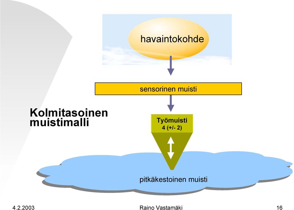 Työmuisti 4 (+/- 2)