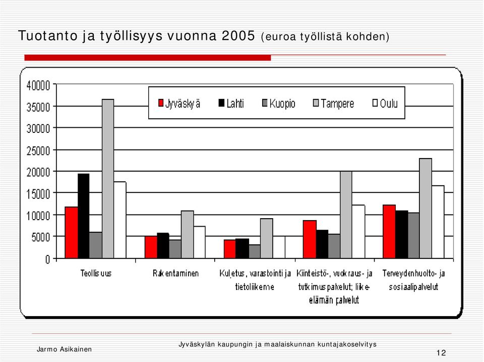 vuonna 2005