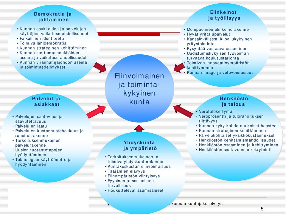 rahoitusrakenne Tarkoituksenmukainen palvelurakenne Uusien tuotantotapojen hyödyntäminen Teknologian käyttöönotto ja hyödyntäminen Elinvoimainen ja toimintakykyinen kunta Yhdyskunta ja ympärist ristö