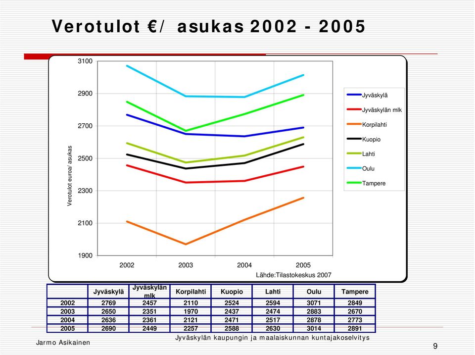 Jyväskylän mlk Korpilahti Kuopio Lahti Oulu Tampere 2002 2769 2457 2110 2524 2594 3071 2849 2003 2650