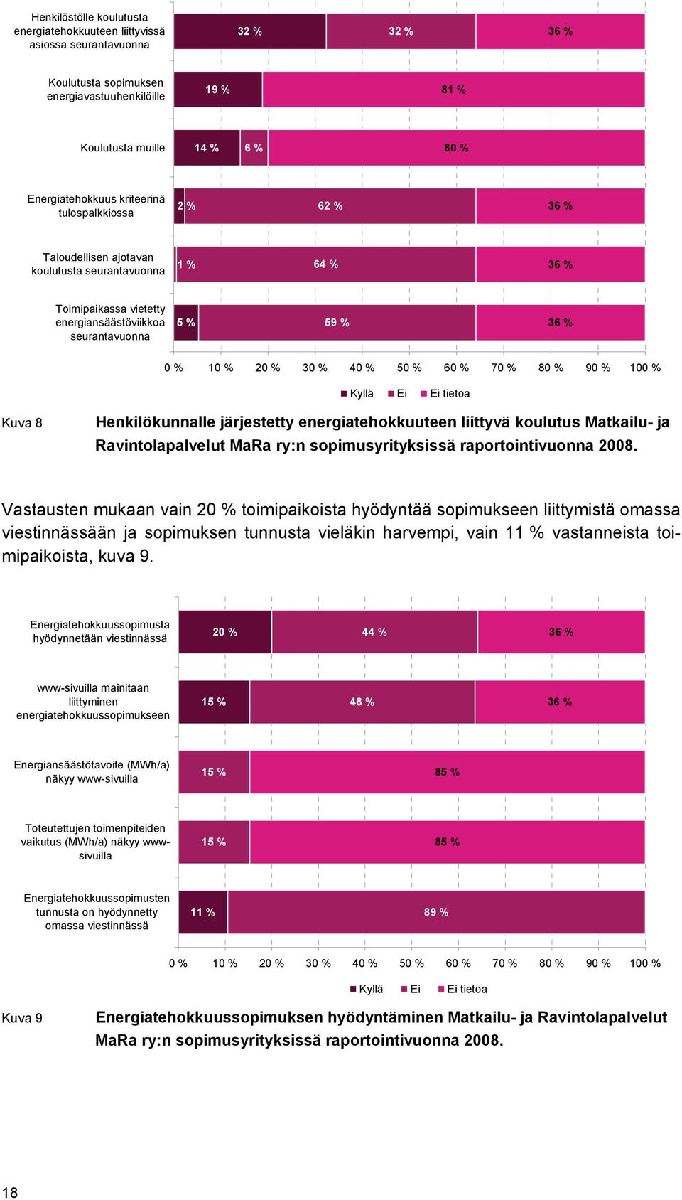 10 % 20 % 30 % 40 % 50 % 60 % 70 % 80 % 90 % 100 % Kyllä Ei Ei tietoa Kuva 8 Henkilökunnalle järjestetty energiatehokkuuteen liittyvä koulutus Matkailu- ja Ravintolapalvelut MaRa ry:n