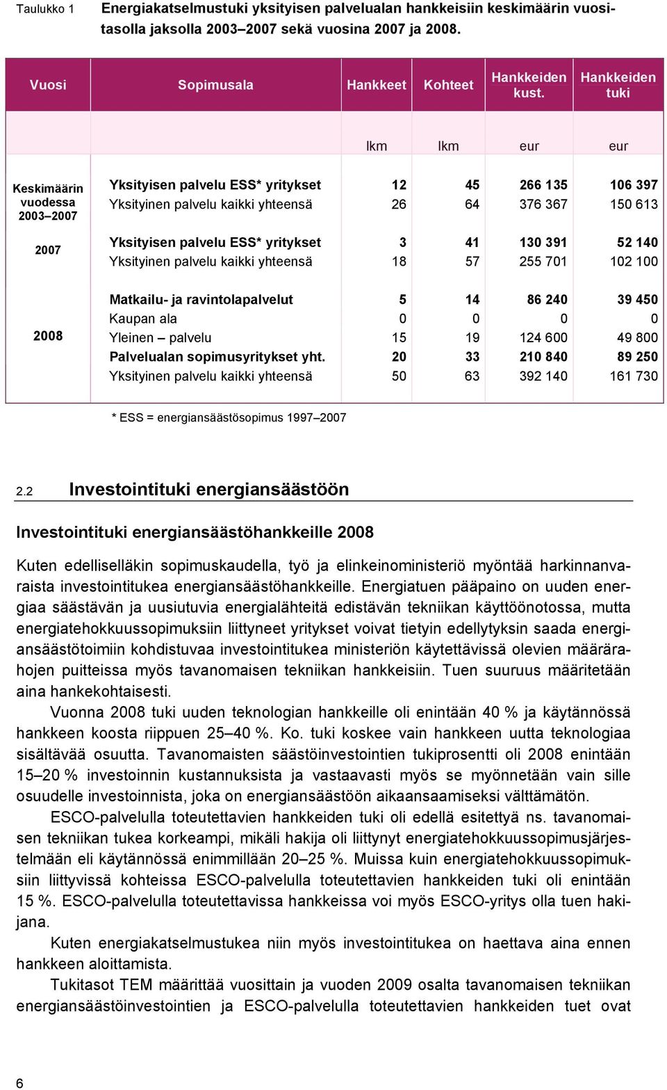 ESS* yritykset 3 41 130 391 52 140 Yksityinen palvelu kaikki yhteensä 18 57 255 701 102 100 2008 Matkailu- ja ravintolapalvelut 5 14 86 240 39 450 Kaupan ala 0 0 0 0 Yleinen palvelu 15 19 124 600 49