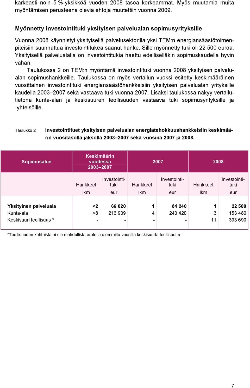 hanke. Sille myönnetty tuki oli 22 500 euroa. Yksityisellä palvelualalla on investointitukia haettu edelliselläkin sopimuskaudella hyvin vähän.