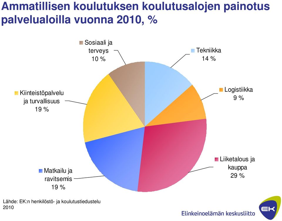 Kiinteistöpalvelu ja turvallisuus 19 % Logistiikka 9 % Matkailu ja