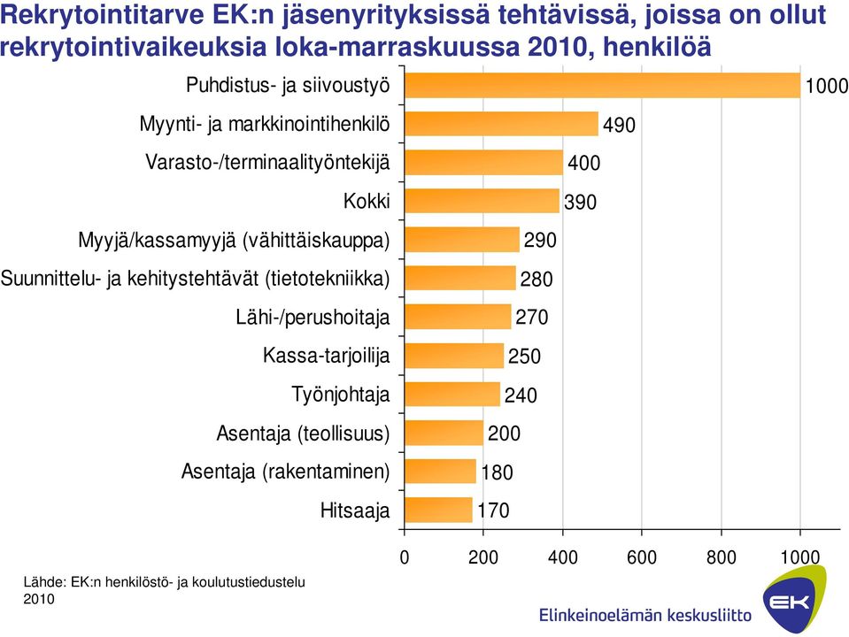 Suunnittelu- ja kehitystehtävät (tietotekniikka) Lähi-/perushoitaja Kassa-tarjoilija Työnjohtaja Asentaja (teollisuus) Asentaja