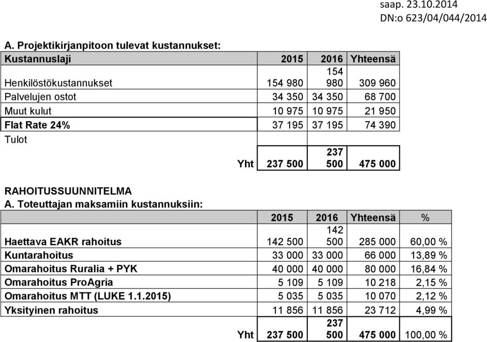 Toteuttajan maksamiin kustannuksiin: 2015 2016 Yhteensä % Haettava EAKR rahoitus 142 500 142 500 285 000 60,00 % Kuntarahoitus 33 000 33 000 66 000 13,89 % Omarahoitus Ruralia