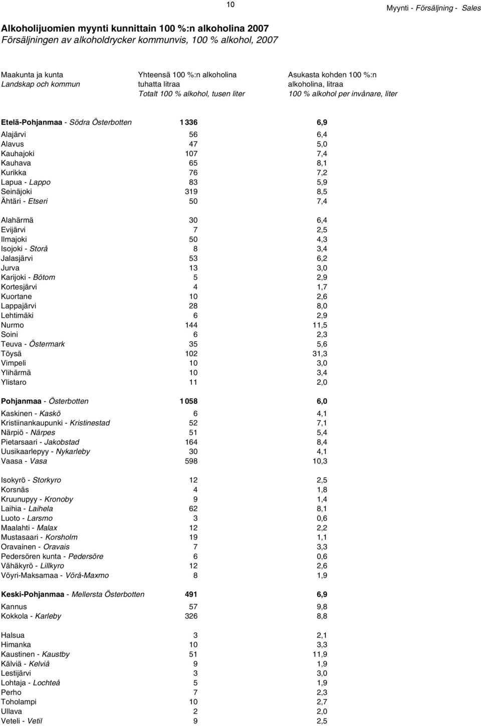 Alajärvi 56 6,4 Alavus 47 5,0 Kauhajoki 107 7,4 Kauhava 65 8,1 Kurikka 76 7,2 Lapua - Lappo 83 5,9 Seinäjoki 319 8,5 Ähtäri - Etseri 50 7,4 Alahärmä 30 6,4 Evijärvi 7 2,5 Ilmajoki 50 4,3 Isojoki -