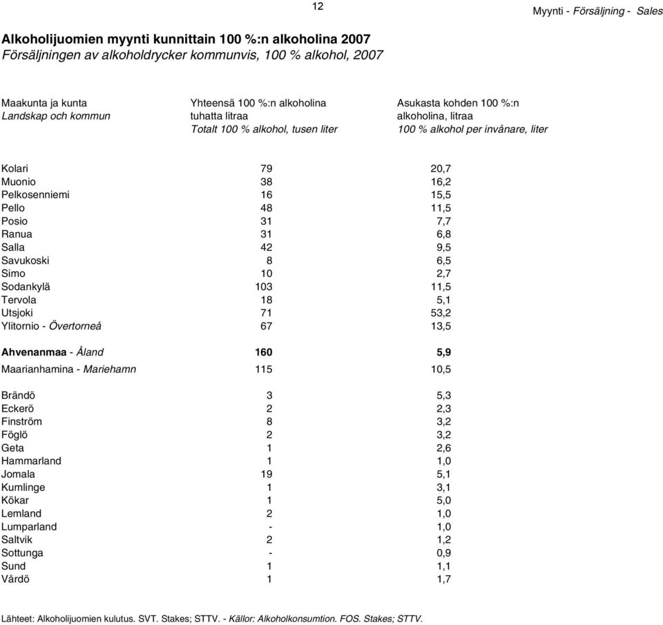 Pello 48 11,5 Posio 31 7,7 Ranua 31 6,8 Salla 42 9,5 Savukoski 8 6,5 Simo 10 2,7 Sodankylä 103 11,5 Tervola 18 5,1 Utsjoki 71 53,2 Ylitornio - Övertorneå 67 13,5 Ahvenanmaa - Åland 160 5,9