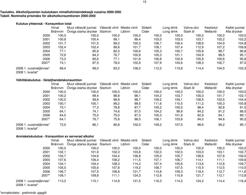 juomat Brännvin Övriga starka drycker Starkvin Lättvin Cider Long drink Stark öl Mellanöl Alla drycker 2000 100,0 100,0 100,0 100,0 100,0 100,0 100,0 100,0 100,0 2001 100,8 100,4 99,1 99,4 103,0
