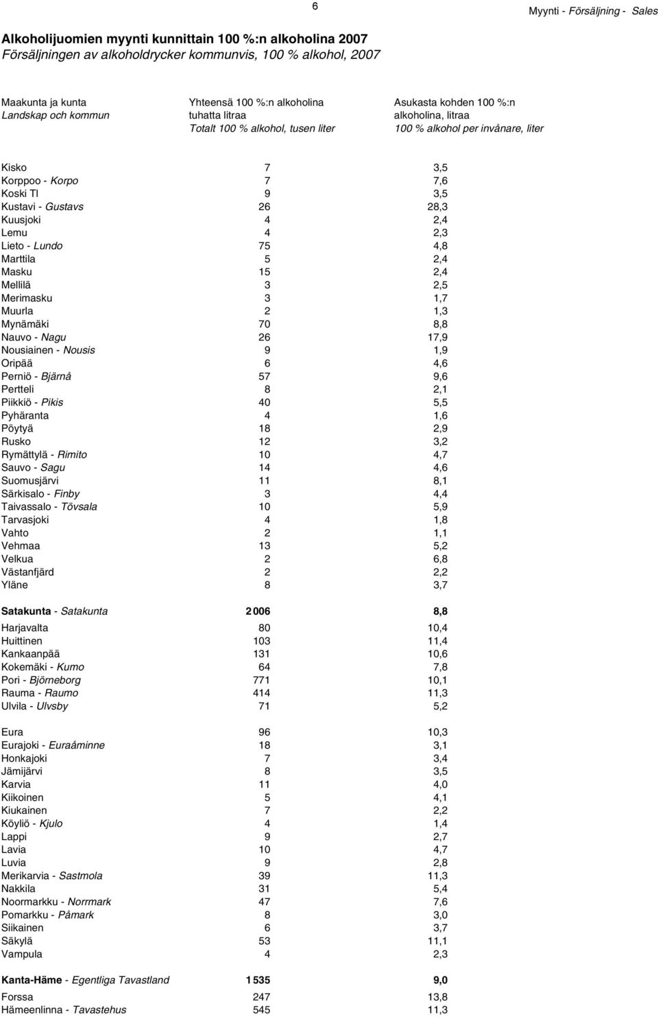 Kustavi - Gustavs 26 28,3 Kuusjoki 4 2,4 Lemu 4 2,3 Lieto - Lundo 75 4,8 Marttila 5 2,4 Masku 15 2,4 Mellilä 3 2,5 Merimasku 3 1,7 Muurla 2 1,3 Mynämäki 70 8,8 Nauvo - Nagu 26 17,9 Nousiainen -