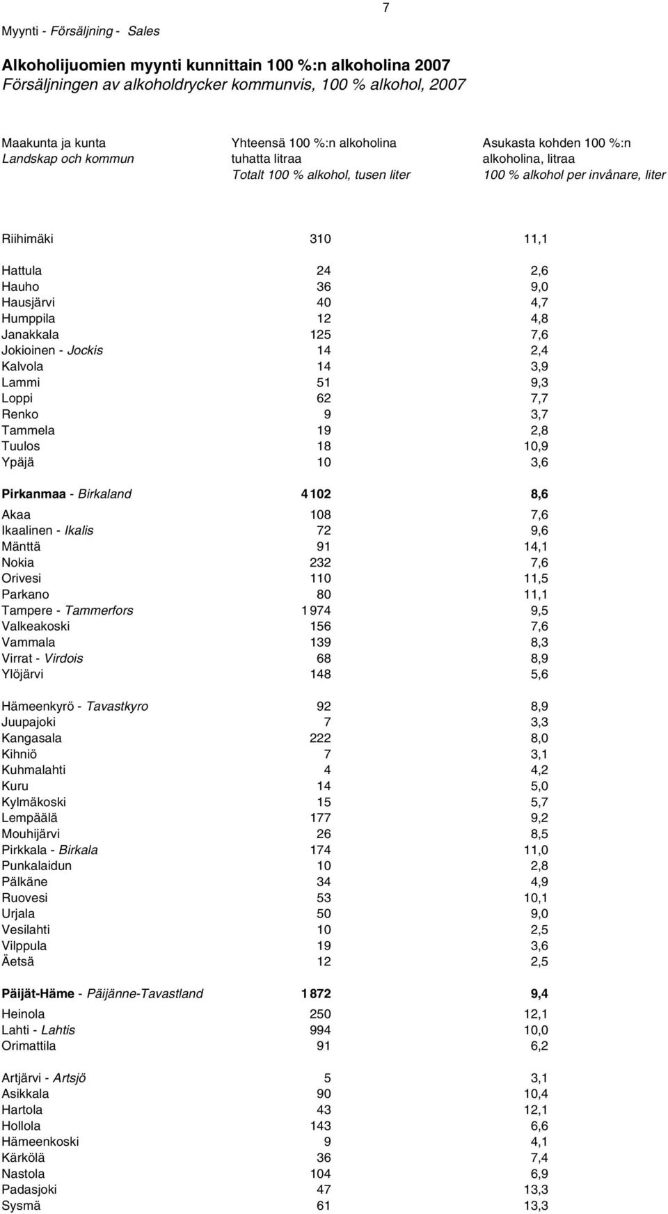 Hausjärvi 40 4,7 Humppila 12 4,8 Janakkala 125 7,6 Jokioinen - Jockis 14 2,4 Kalvola 14 3,9 Lammi 51 9,3 Loppi 62 7,7 Renko 9 3,7 Tammela 19 2,8 Tuulos 18 10,9 Ypäjä 10 3,6 Pirkanmaa - Birkaland 4