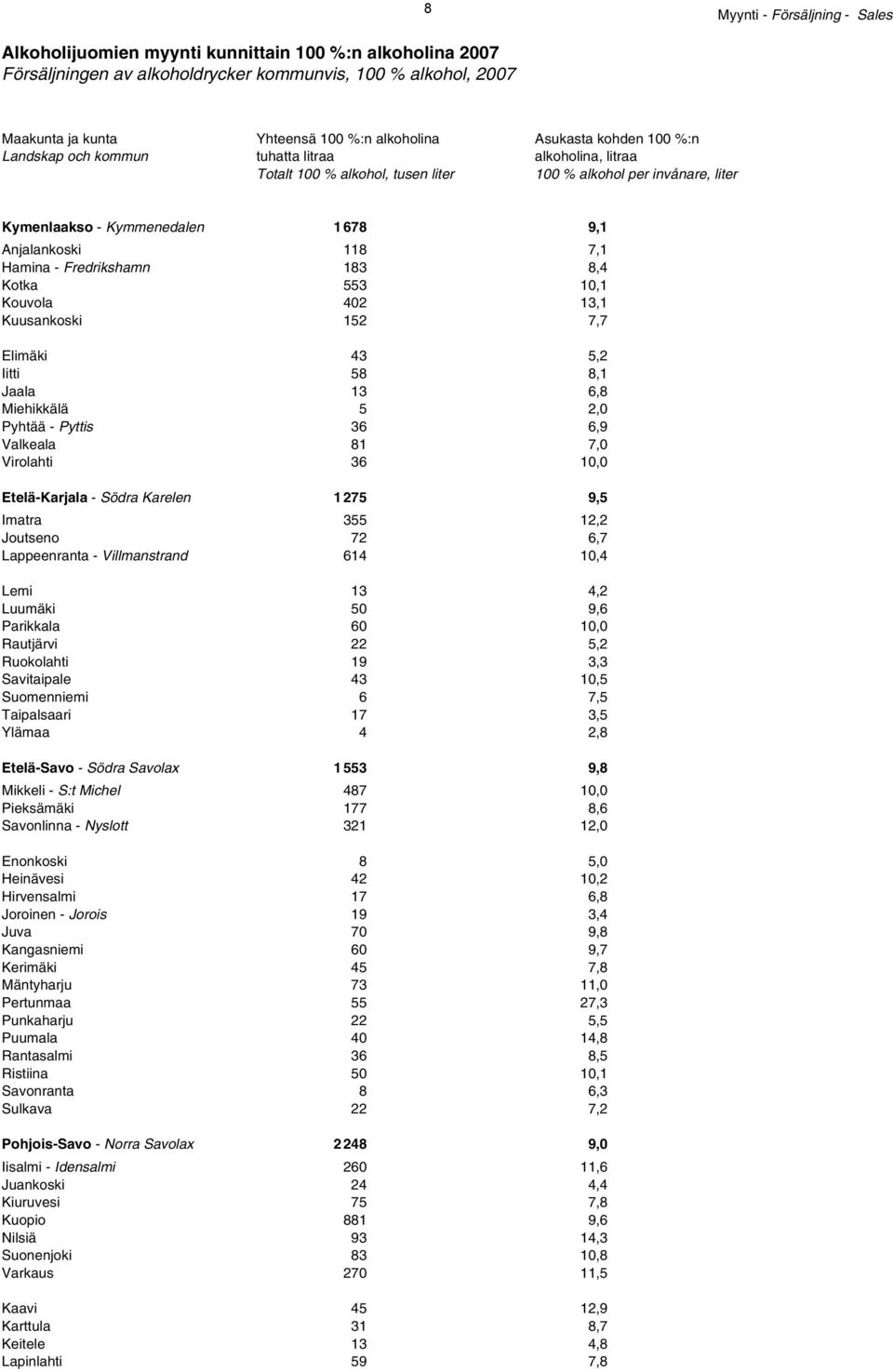 7,1 Hamina - Fredrikshamn 183 8,4 Kotka 553 10,1 Kouvola 402 13,1 Kuusankoski 152 7,7 Elimäki 43 5,2 Iitti 58 8,1 Jaala 13 6,8 Miehikkälä 5 2,0 Pyhtää - Pyttis 36 6,9 Valkeala 81 7,0 Virolahti 36