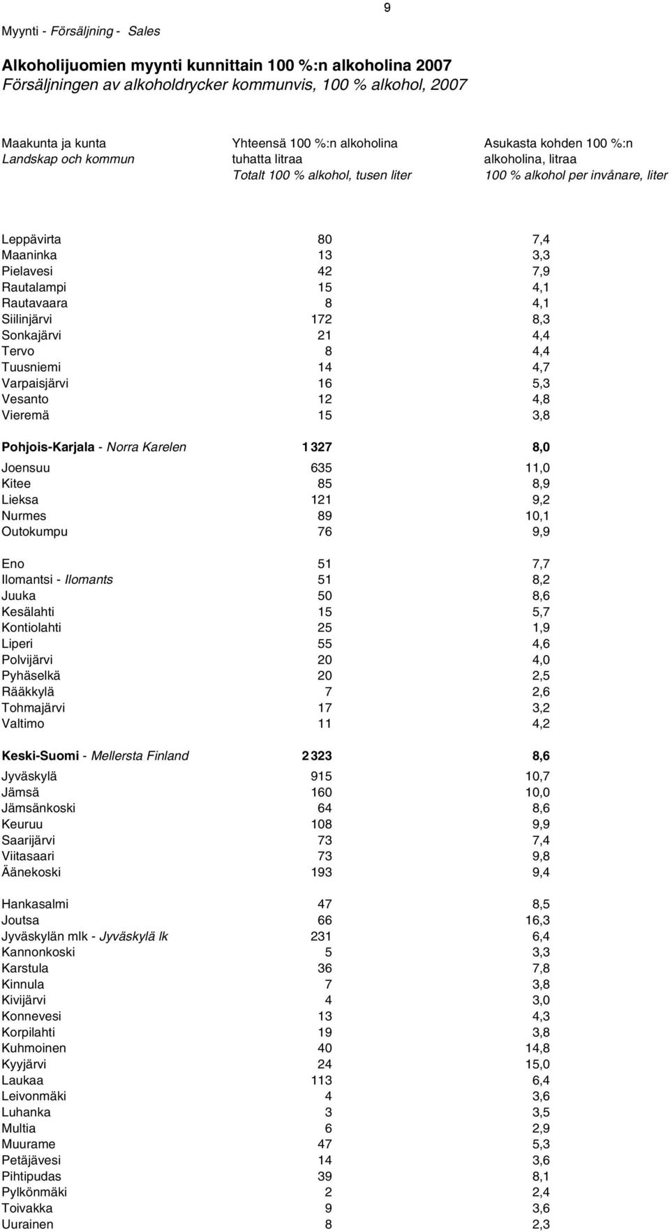 Rautalampi 15 4,1 Rautavaara 8 4,1 Siilinjärvi 172 8,3 Sonkajärvi 21 4,4 Tervo 8 4,4 Tuusniemi 14 4,7 Varpaisjärvi 16 5,3 Vesanto 12 4,8 Vieremä 15 3,8 Pohjois-Karjala - Norra Karelen 1 327 8,0