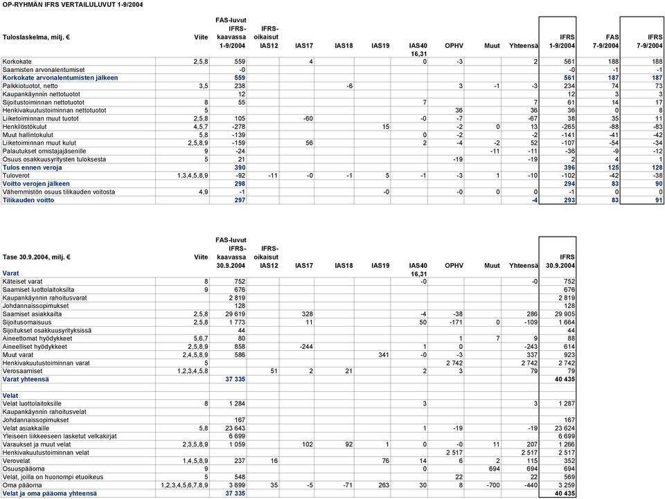 arvonalentumisten jälkeen 559 561 187 187 Palkkiotuotot, netto 3,5 238-6 3-1 -3 234 74 73 Kaupankäynnin nettotuotot 12 12 3 3 Sijoitustoiminnan nettotuotot 8 55 7 7 61 14 17 Henkivakuutustoiminnan