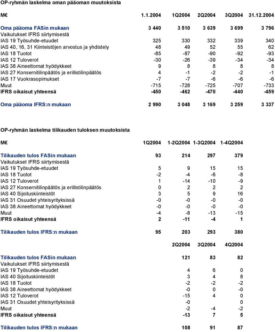 IAS 18 Tuotot -85-87 -90-92 -93 IAS 12 Tuloverot -30-26 -39-34 -34 IAS 38 Aineettomat hyödykkeet 9 8 8 8 8 IAS 27 Konsernitilinpäätös ja erillistilinpäätös 4-1 -2-2 -1 IAS 17 Vuokrasopimukset -7-7