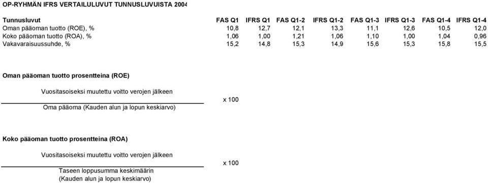 14,9 15,6 15,3 15,8 15,5 Oman pääoman tuotto prosentteina (ROE) Vuositasoiseksi muutettu voitto verojen jälkeen Oma pääoma (Kauden alun ja lopun keskiarvo)