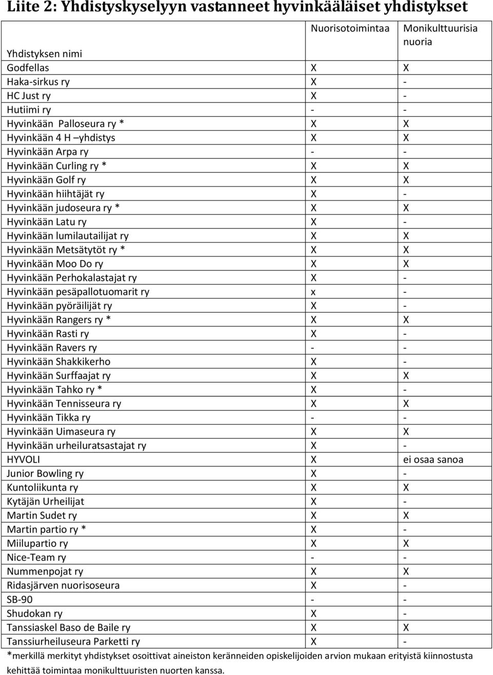 Hyvinkään lumilautailijat ry X X Hyvinkään Metsätytöt ry * X X Hyvinkään Moo Do ry X X Hyvinkään Perhokalastajat ry X - Hyvinkään pesäpallotuomarit ry x - Hyvinkään pyöräilijät ry X - Hyvinkään