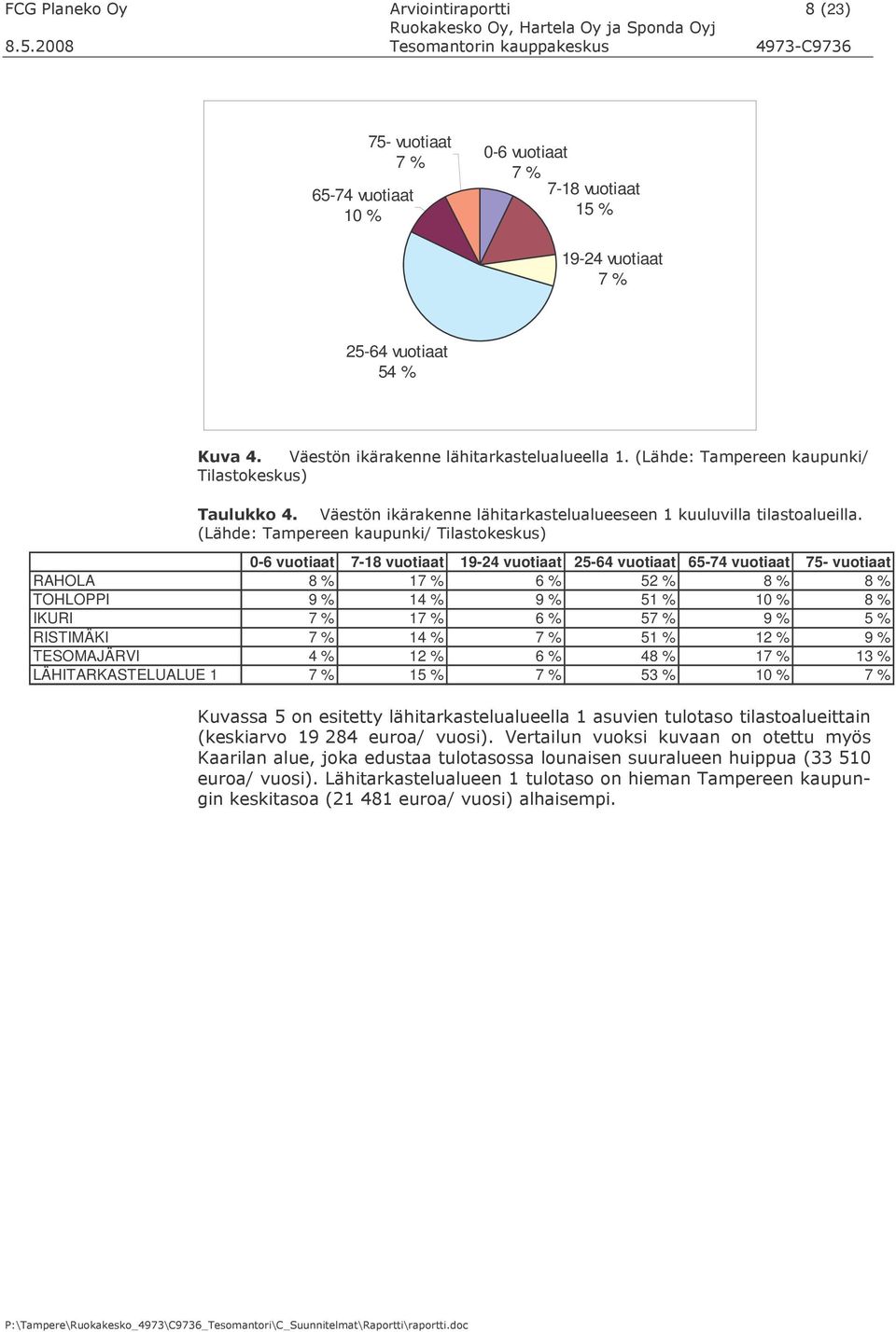 '%'#F#($ ('(@ 0-6 vuotiaat 7-18 vuotiaat 19-24 vuotiaat 25-64 vuotiaat 65-74 vuotiaat 75- vuotiaat RAHOLA 8 % 17 % 6 % 52 % 8 % 8 % TOHLOPPI 9 % 14 % 9 % 51 % 10 % 8 % IKURI 7 % 17 % 6