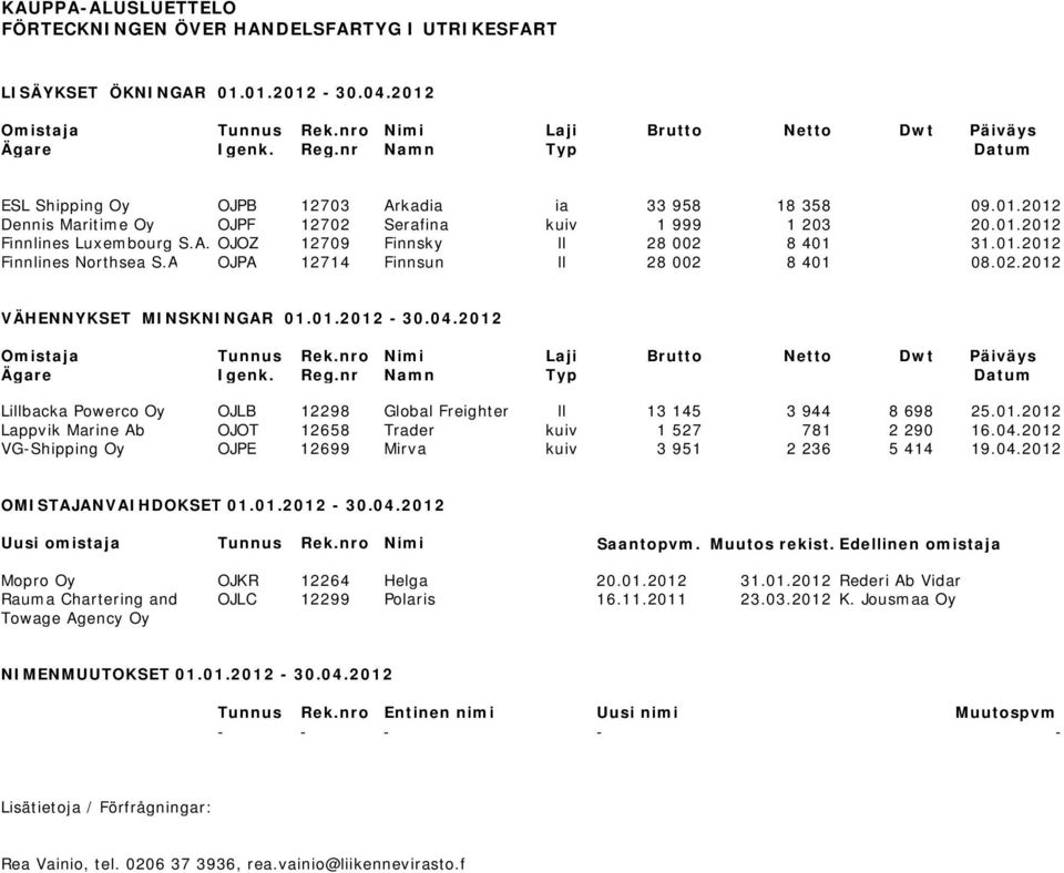 01.2012 Finnlines Northsea S.A OJPA 12714 Finnsun ll 28 002 8 401 08.02.2012 VÄHENNYKSET MINSKNINGAR 01.01.2012-30.04.2012 Omistaja Tunnus Rek.nro Nimi Laji Brutto Netto Dwt Päiväys Ägare Igenk. Reg.