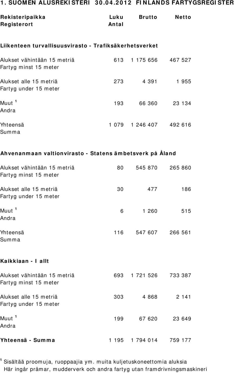 15 meter Alukset alle 15 metriä 273 4 391 1 955 Fartyg under 15 meter Muut 1 193 66 360 23 134 Andra Yhteensä 1 079 1 246 407 492 616 Summa Ahvenanmaan valtionvirasto - Statens ämbetsverk på Åland