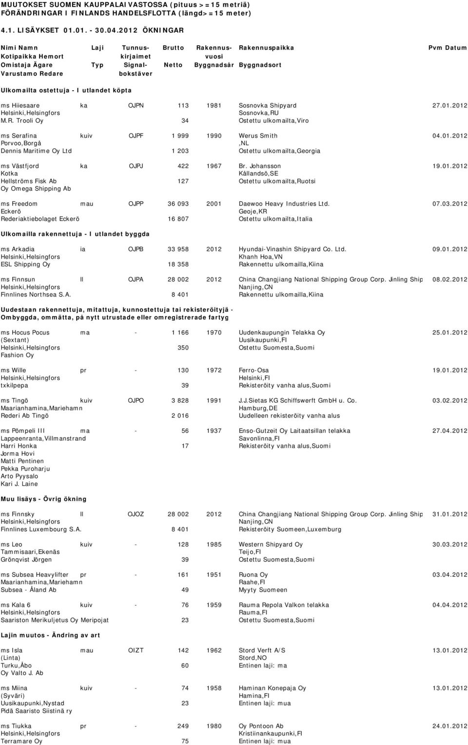 Ulkomailta ostettuja - I utlandet köpta ms Hiiesaare ka OJPN 113 1981 Sosnovka Shipyard 27.01.2012 Sosnovka,RU M.R. Trooli Oy 34 Ostettu ulkomailta,viro ms Serafina kuiv OJPF 1 999 1990 Werus Smith 04.