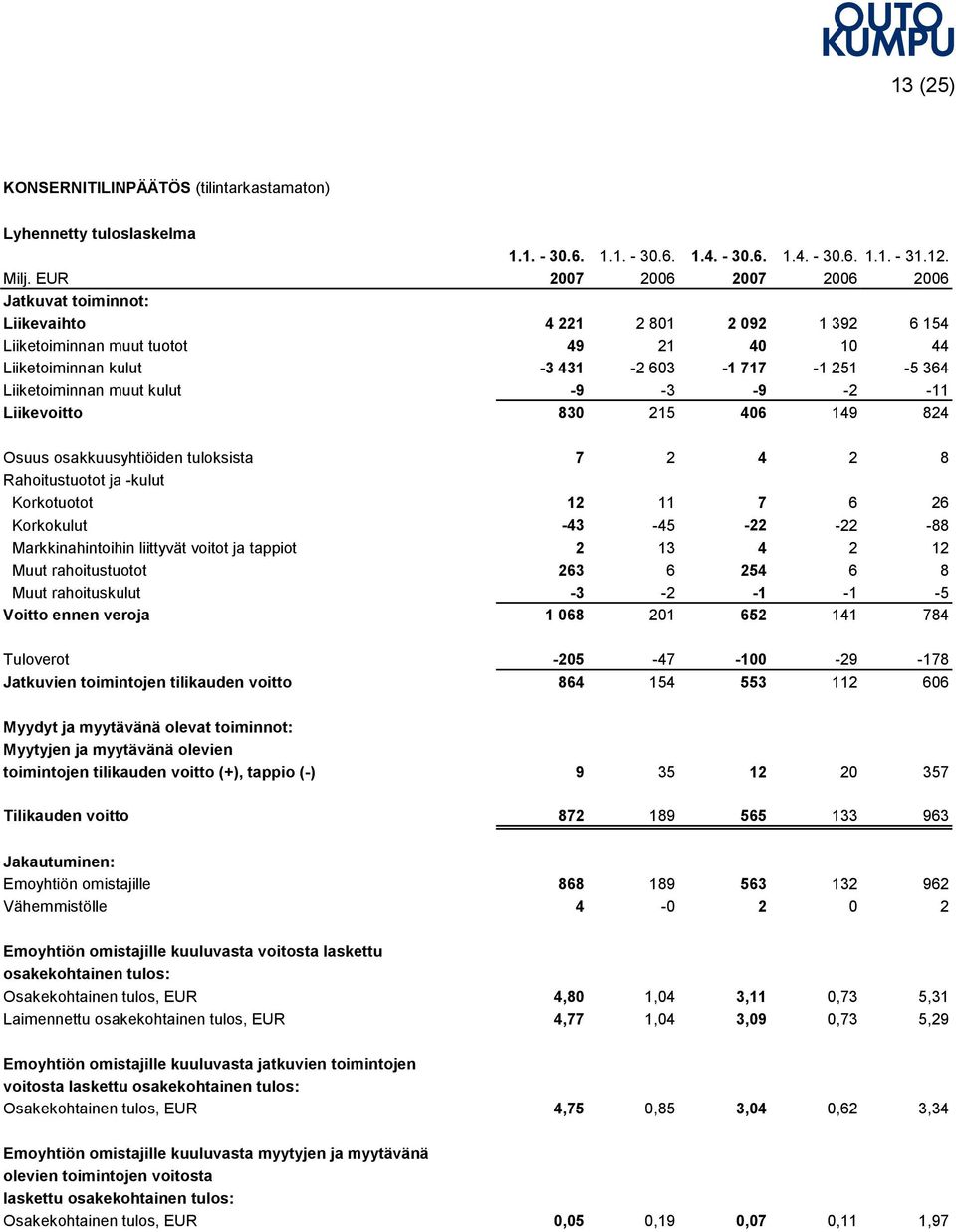 muut kulut -9-3 -9-2 -11 Liikevoitto 830 215 406 149 824 Osuus osakkuusyhtiöiden tuloksista 7 2 4 2 8 Rahoitustuotot ja -kulut Korkotuotot 12 11 7 6 26 Korkokulut -43-45 -22-22 -88 Markkinahintoihin