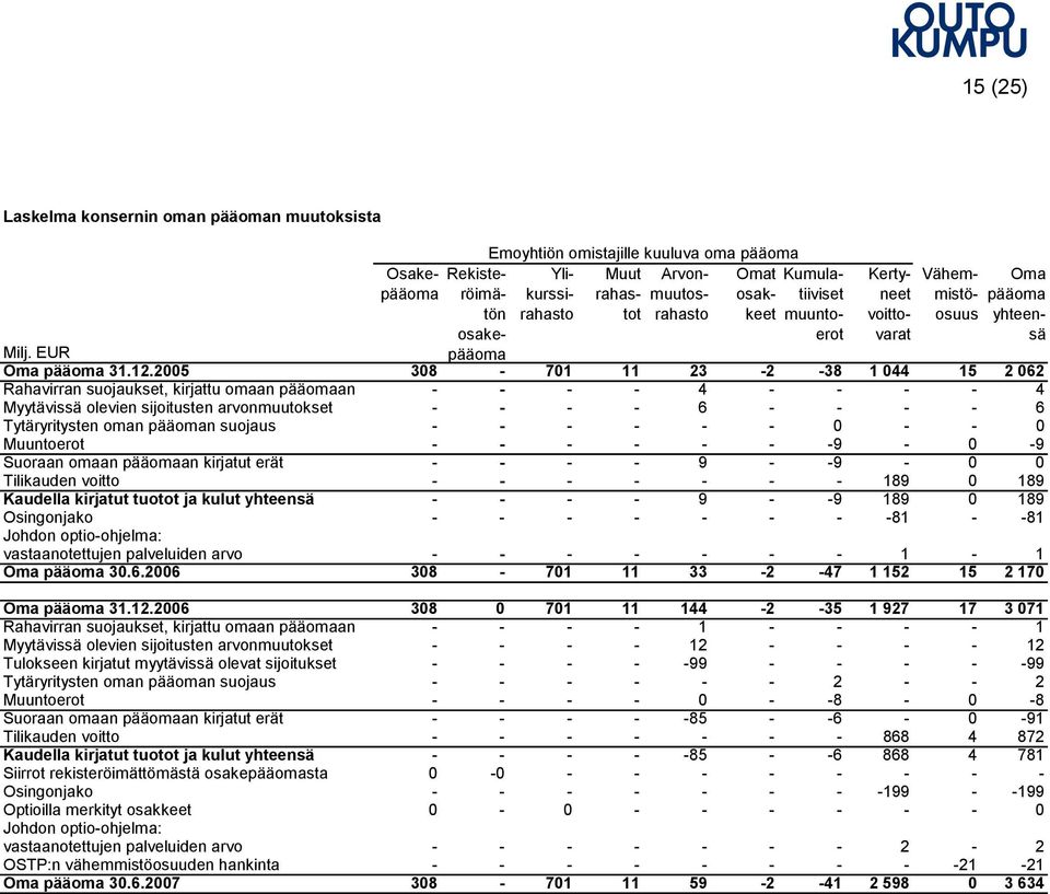 2005 308-701 11 23-2 -38 1 044 15 2 062 Rahavirran suojaukset, kirjattu omaan pääomaan - - - - 4 - - - - Myytävissä olevien sijoitusten arvonmuutokset - - - - 6 - - - - Tytäryritysten oman pääoman