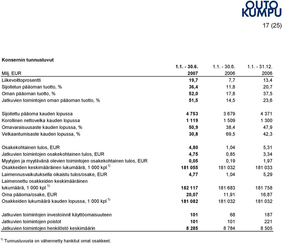 Sijoitettu pääoma kauden lopussa 4 753 3 679 4 371 Korollinen nettovelka kauden lopussa 1 119 1 509 1 300 Omavaraisuusaste kauden lopussa, % 50,9 38,4 47,9 Velkaantumisaste kauden lopussa, % 30,8