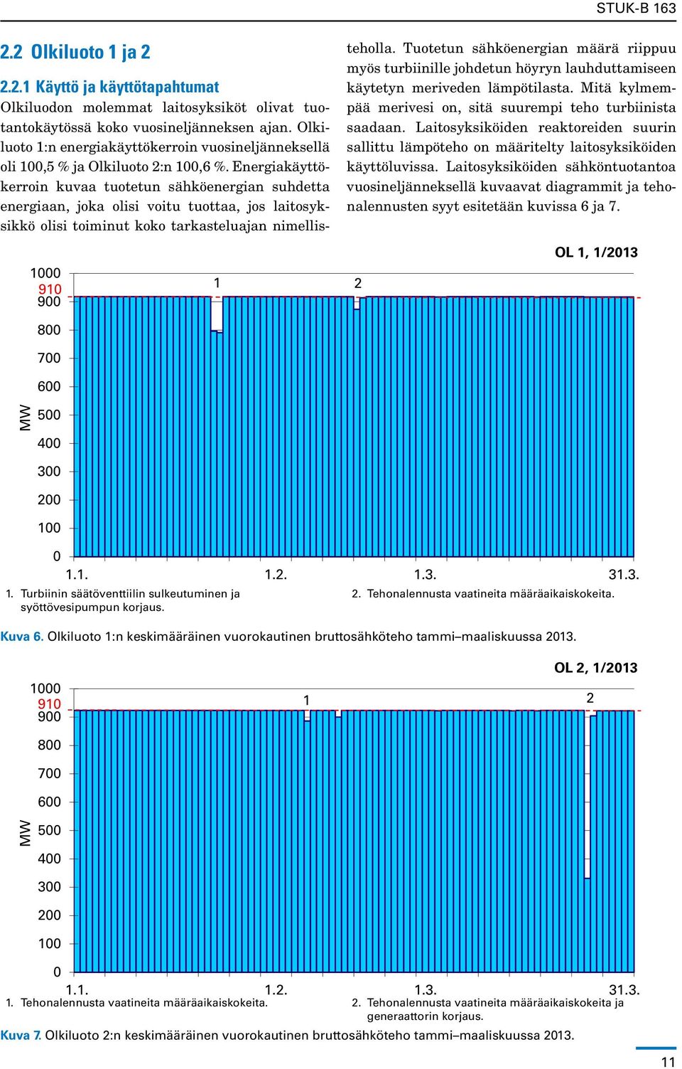 Energia käyttökerroin kuvaa tuotetun sähköenergian suhdetta energiaan, joka olisi voitu tuottaa, jos laitosyksikkö olisi toiminut koko tarkasteluajan nimellis- 0 910 900 800 700 600 1 2 STUK-B 163