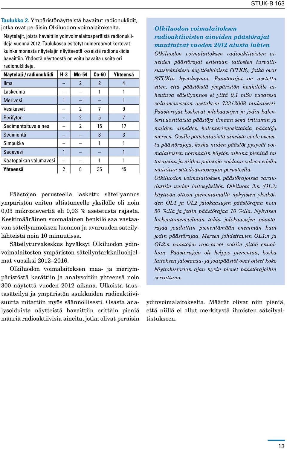 Näytelaji / radionuklidi H-3 Mn-54 Co-60 Yhteensä Ilma 2 2 4 Laskeuma 1 1 Merivesi 1 1 Vesikasvit 2 7 9 Perifyton 2 5 7 Sedimentoituva aines 2 15 17 Sedimentti 3 3 Simpukka 1 1 Sadevesi 1 1