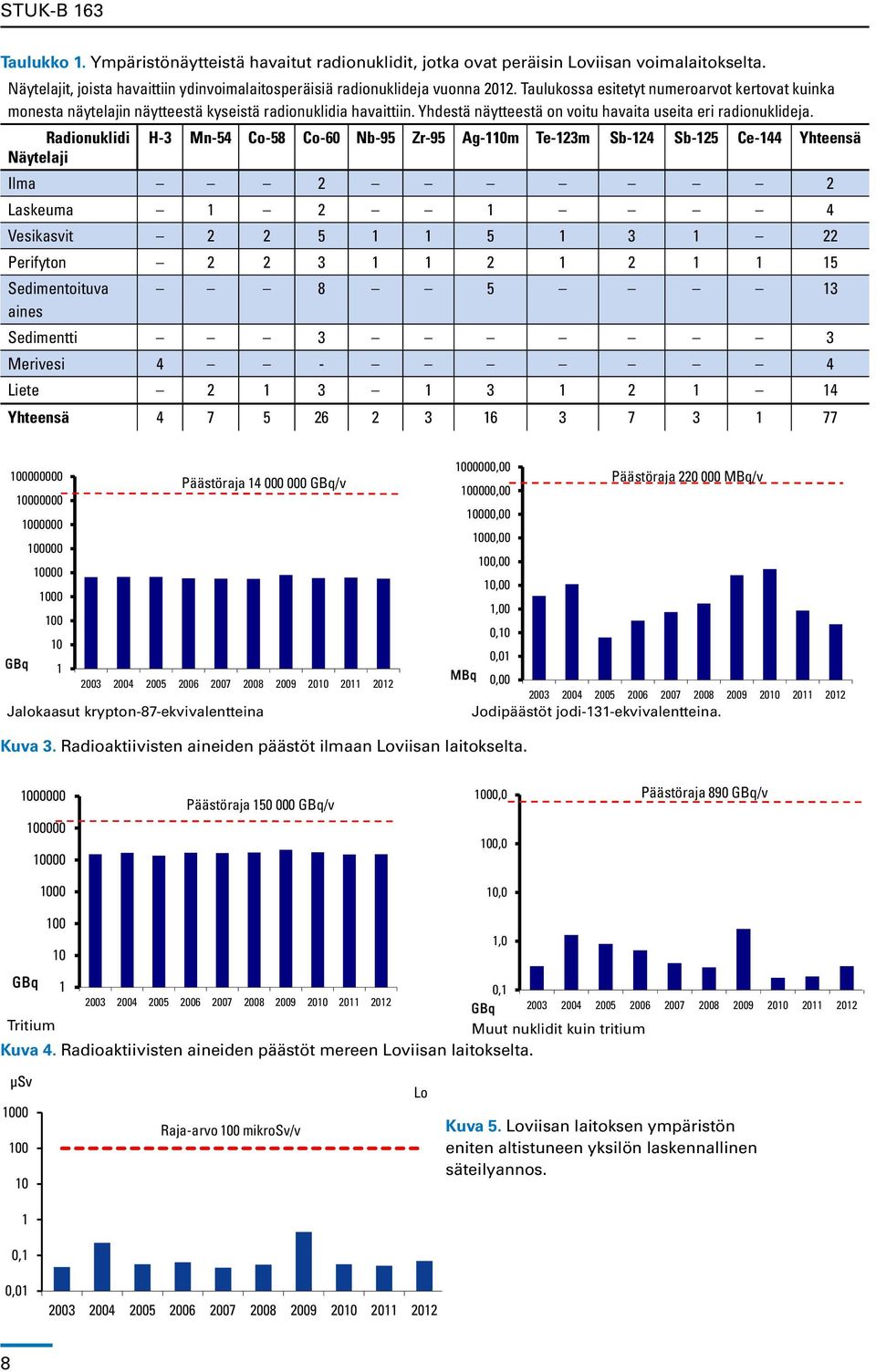 Radionuklidi H-3 Mn-54 Co-58 Co-60 Nb-95 Zr-95 Ag-110m Te-123m Sb-124 Sb-125 Ce-144 Yhteensä Näytelaji Ilma 2 2 Laskeuma 1 2 1 4 Vesikasvit 2 2 5 1 1 5 1 3 1 22 Perifyton 2 2 3 1 1 2 1 2 1 1 15