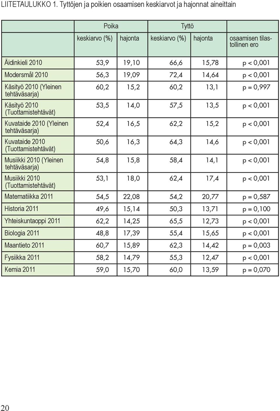 Modersmål 2010 56,3 19,09 72,4 14,64 p < 0,001 Käsityö 2010 (Yleinen 60,2 15,2 60,2 13,1 p = 0,997 tehtäväsarja) Käsityö 2010 53,5 14,0 57,5 13,5 p < 0,001 (Tuottamistehtävät) Kuvataide 2010 (Yleinen