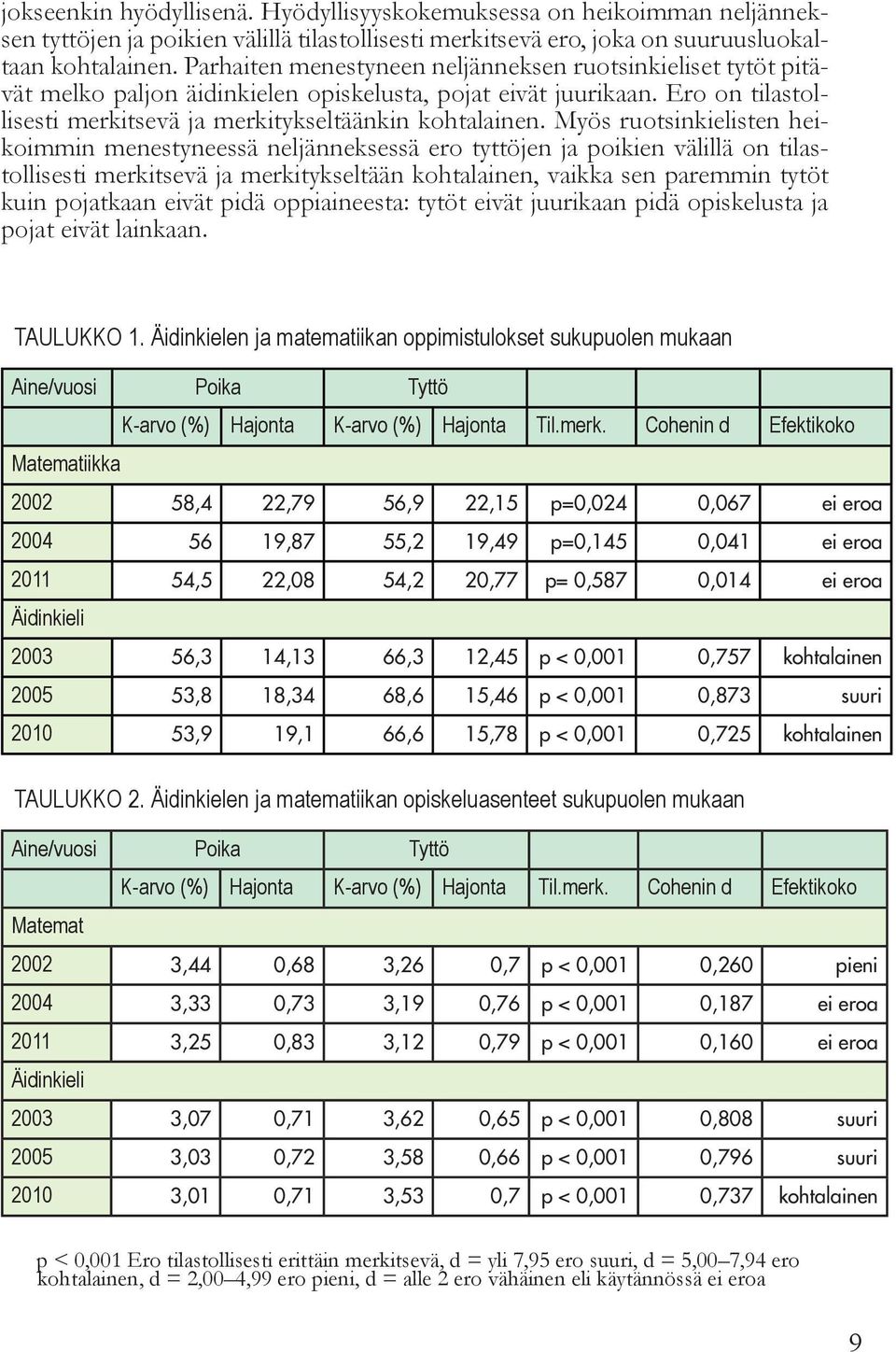 Myös ruotsinkielisten heikoimmin menestyneessä neljänneksessä ero tyttöjen ja poikien välillä on tilastollisesti merkitsevä ja merkitykseltään kohtalainen, vaikka sen paremmin tytöt kuin pojatkaan