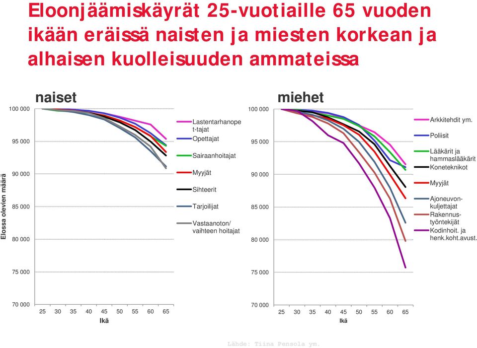 Poliisit it Elossa olevien määrä 90 000 85 000 80 000 Sairaanhoitajat Myyjät Sihteerit Tarjoilijat Vastaanoton/ vaihteen hoitajat 90 000 85 000 80