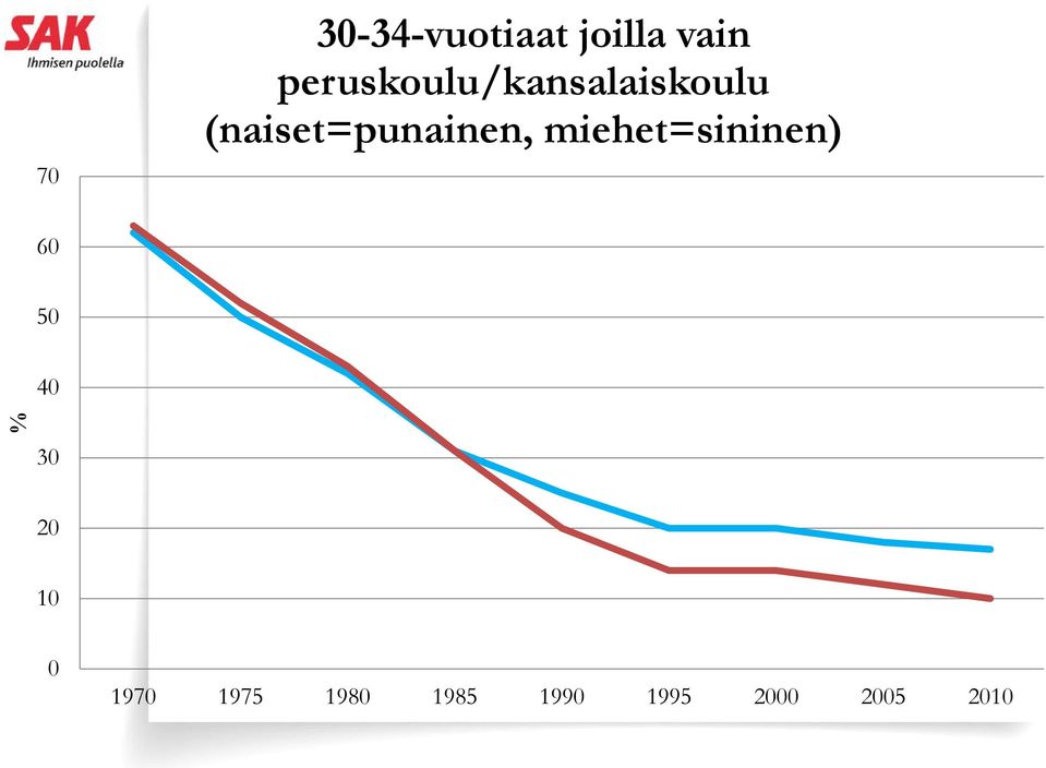 (naiset=punainen, miehet=sininen) 60 50